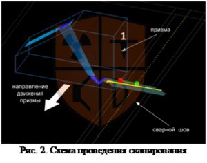 Схема проведения сканирования