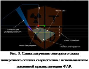 Схема получения секторного скана